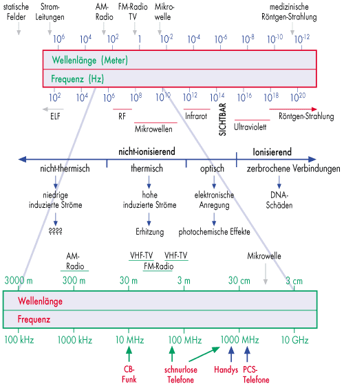 200903_Frequenzen_und_Wirkung_von_Geraeten