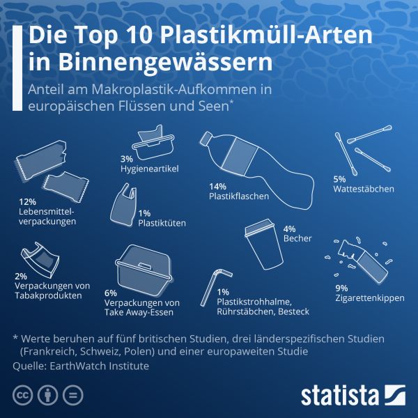 2021-07-07__Die Top 10 Plastikmuell-Arten in Binnengewaessern.jpg