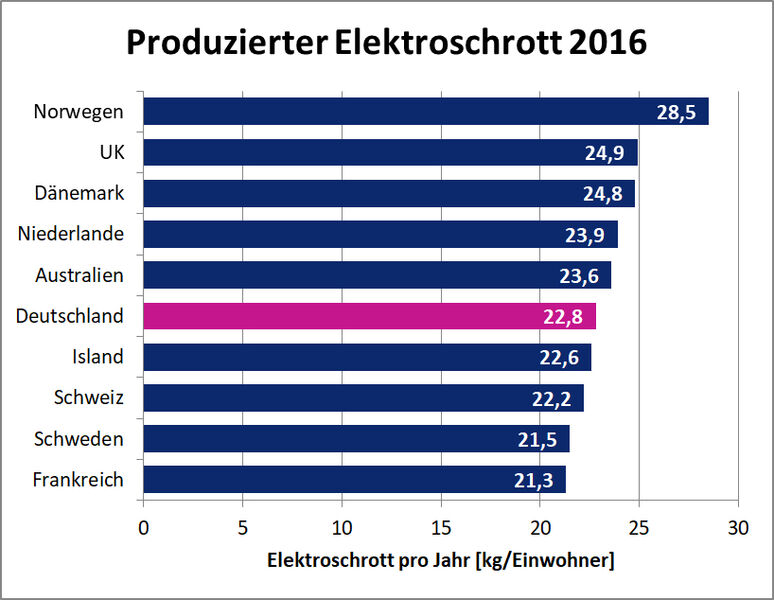 2023-06-29_Tabelle_Elektroschrott_pro_Kopf.jpg